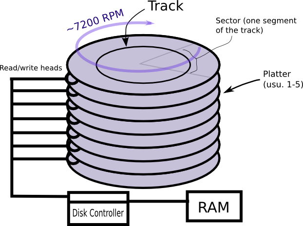 Diagram of a typical hard drive