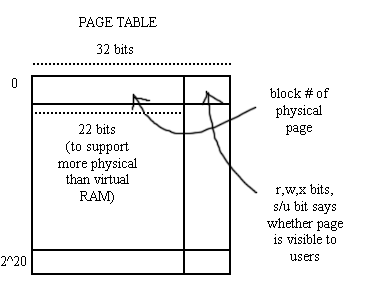 page table