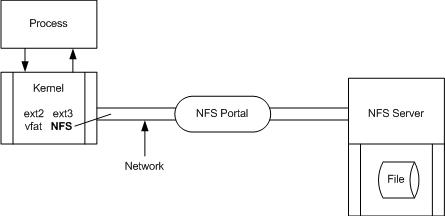 NFS Diagram