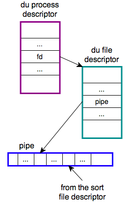 The du process descriptor points to the du file descriptor, which points to the pipe.