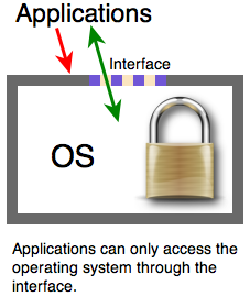 Applications can only access the operating system through the interface.