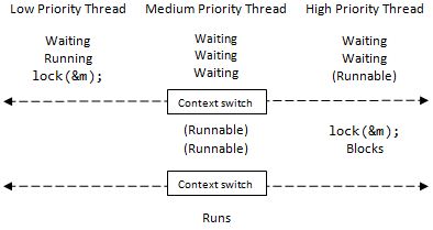 Priority Inversion