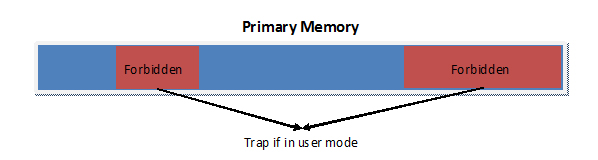 Primary memory forbidden zone