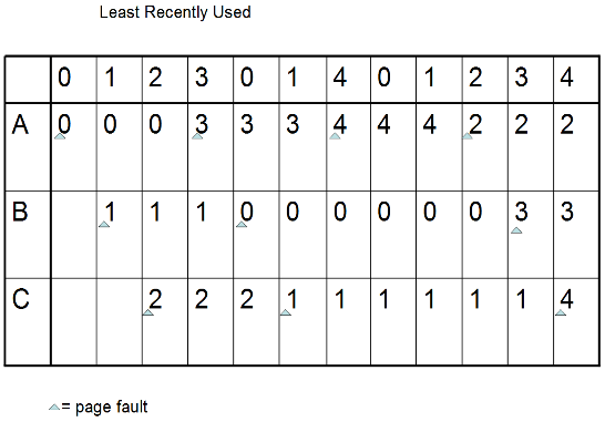 LRU Policy Example