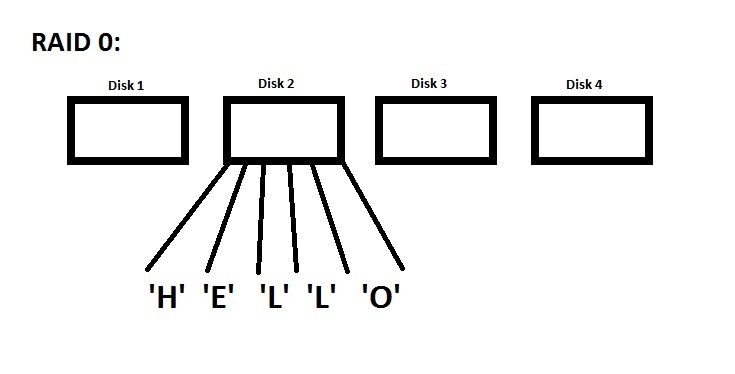 RAID0 diagram