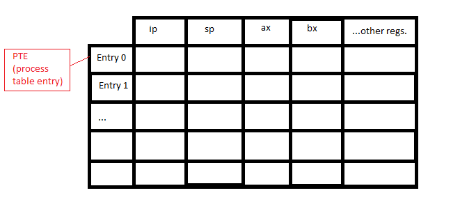 Image of Process Table