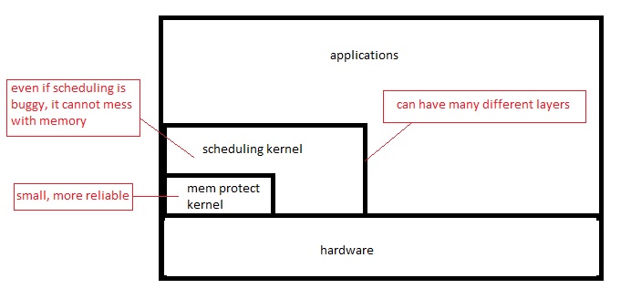 Image of microkernel