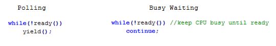 The image compares polling and busy waiting code
