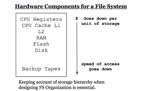 Hardware Components for File System