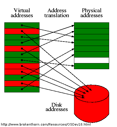 Virtual memory diagram