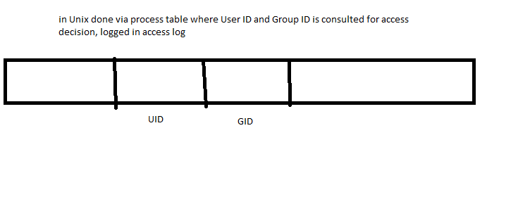 Unix process table diagram