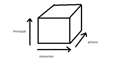 Block authorization diagram