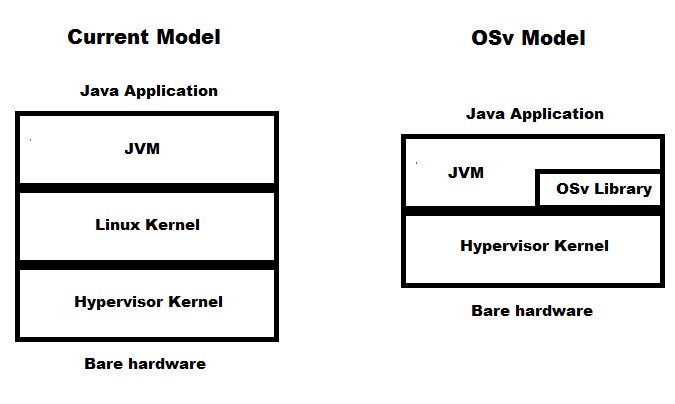 OSv Model