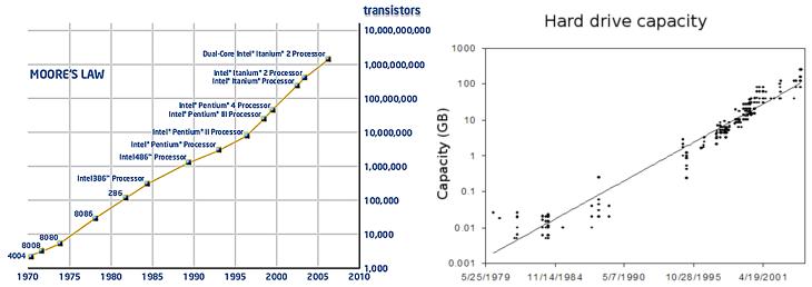 Steady Growth, Log Scale Graph