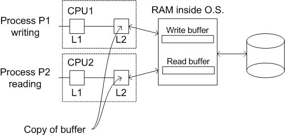 Cache Coherence Problem Diagram