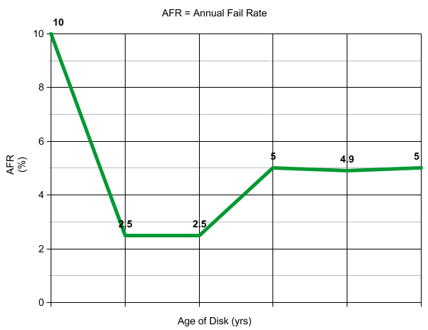 Disk Failure Rate