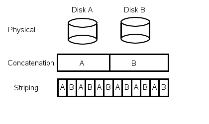 RAID 0 Diagram