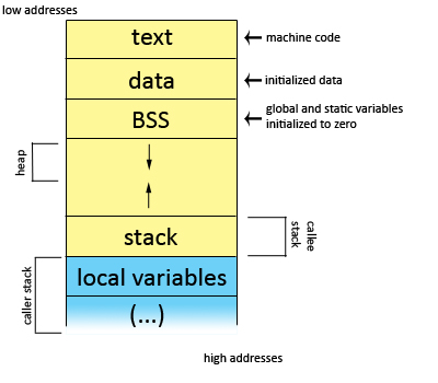 Memory model showing use of stack frames