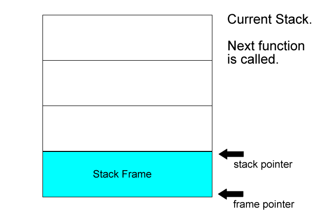 Diagram describing the processes behind a stack frame Note: in the x86, %ebp register holds the stack pointer, while the %esp holds the frame pointer. Regardless of the current frame, one can modify another's stack frame by using incorrect offsets.
