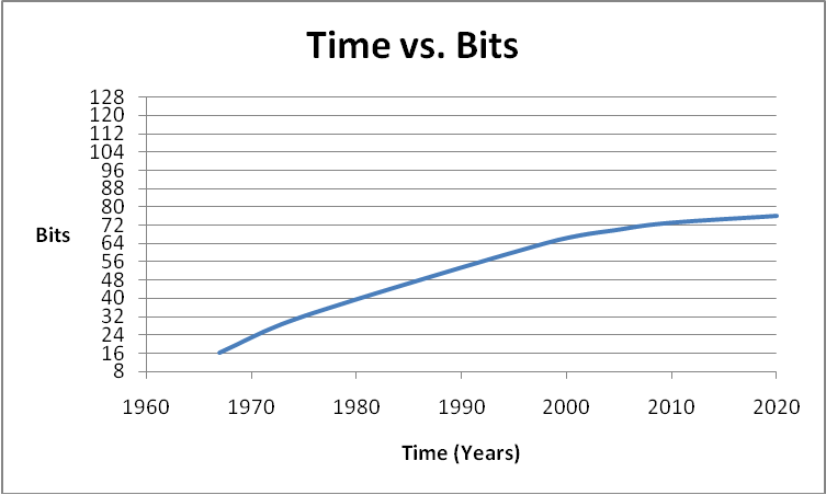 Time vs. Bits graph