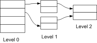 2 Level Page Table