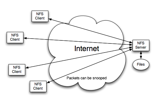Figure 6. NFS over the Internet