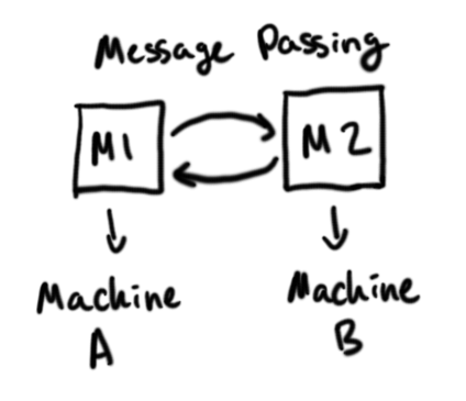 Message passing diagram demonstrating modularity