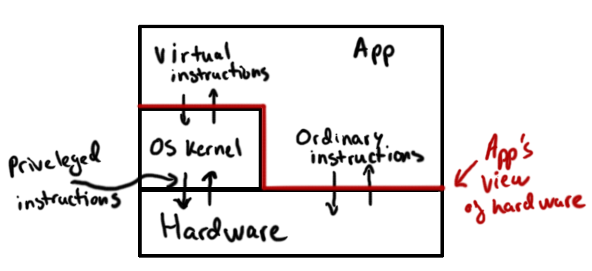 An visual representation of an application's view of hardware through virtual instructions and ordinary instructions