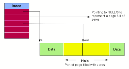 inode_hole