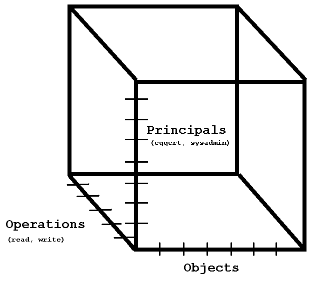 3D Array