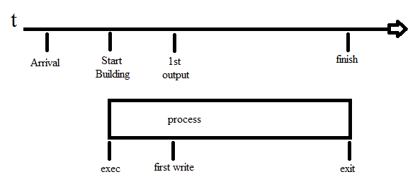 scheduling timeline