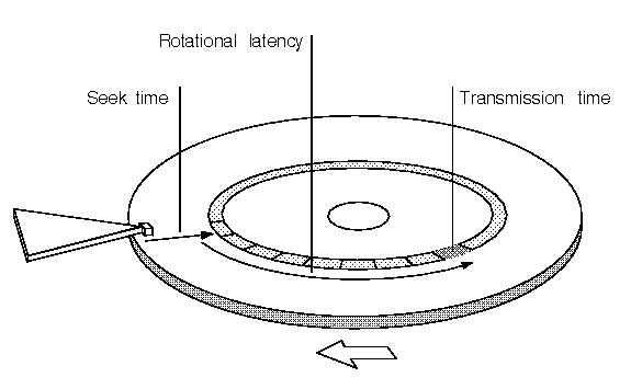 Disk Example