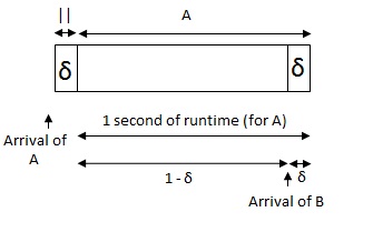 Magnification of Time 0 to 1+δ