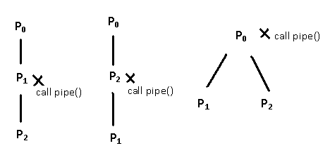 forking and pipeing