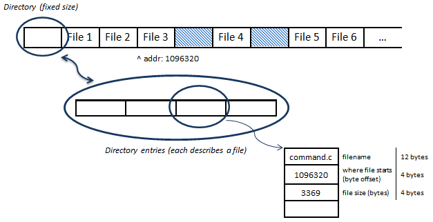 [Figure showing how Prof. Eggert's file system is structured.]