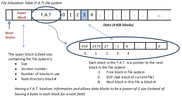 [Figure showing the FAT filesystem.]