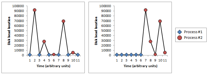 [Two graphs comparing two different disk scheuling approaches.]