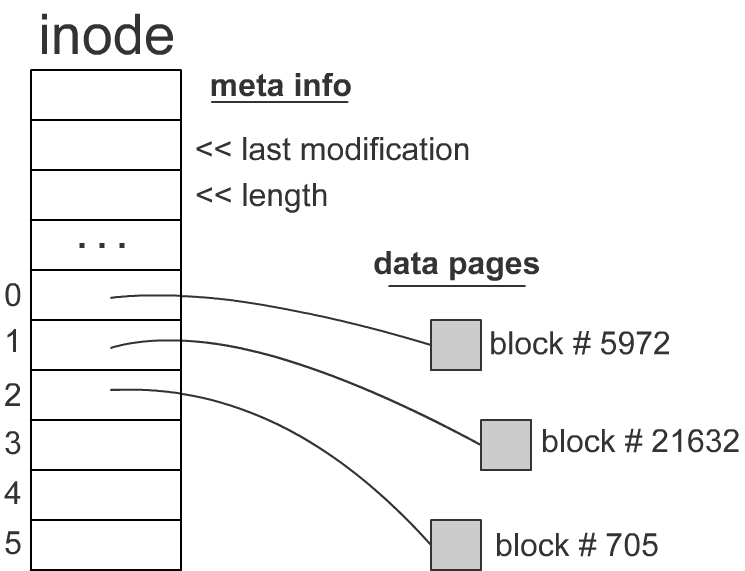 Linux inode structure