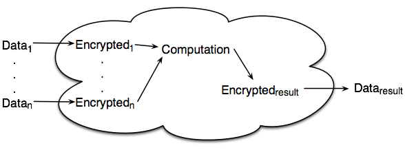 functionalities on encrypted files