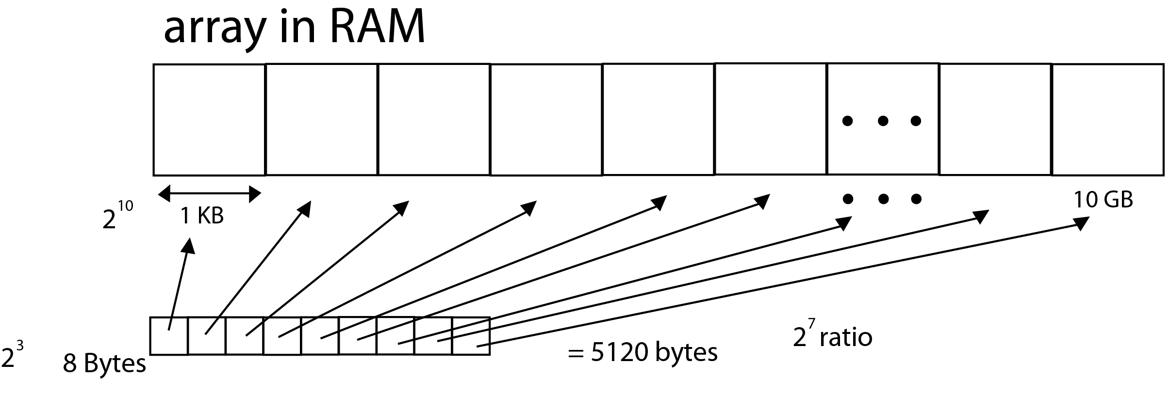 Array of pointers