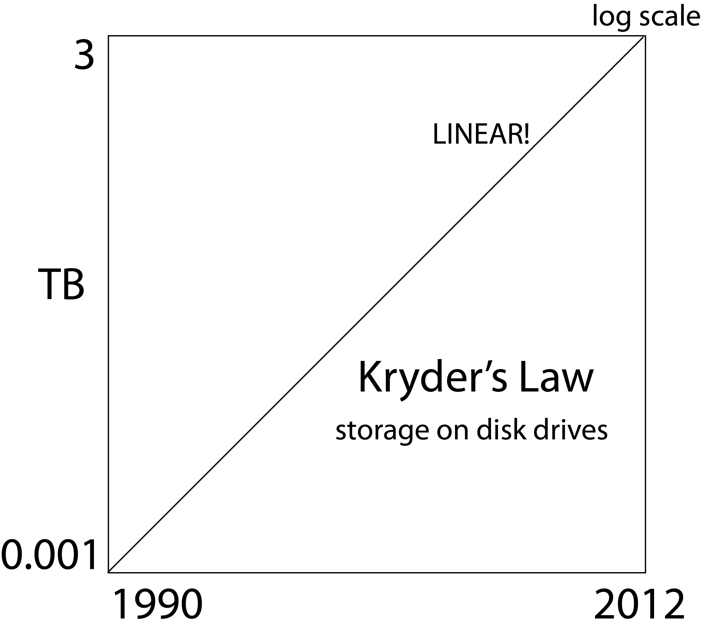 Kryder's Law