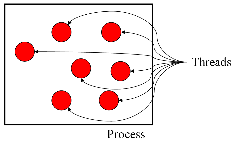 Process and threads graphic