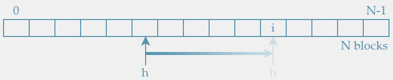 Schedule Algorithm