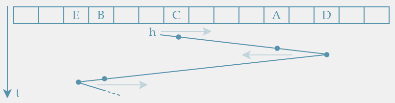 Elevator Algorithm