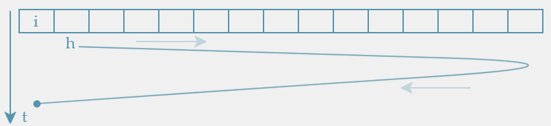 Elevator Algorithm Issue A