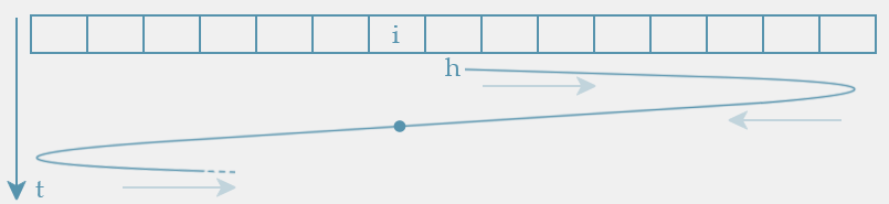 Elevator Algorithm Issue B