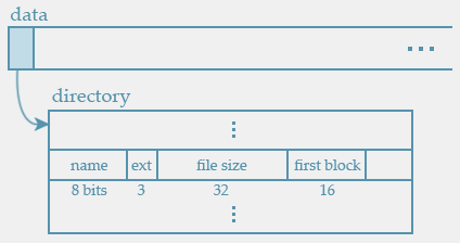 FAT Directory