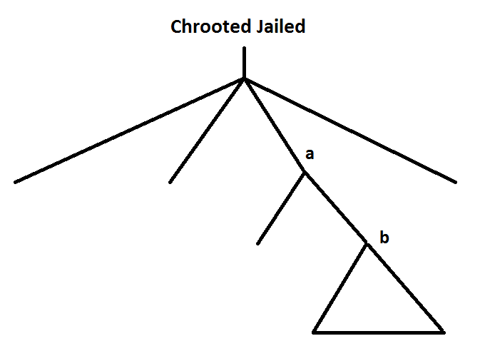 chrooted jail