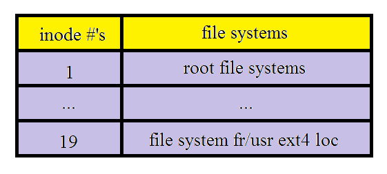 Mult File Systems