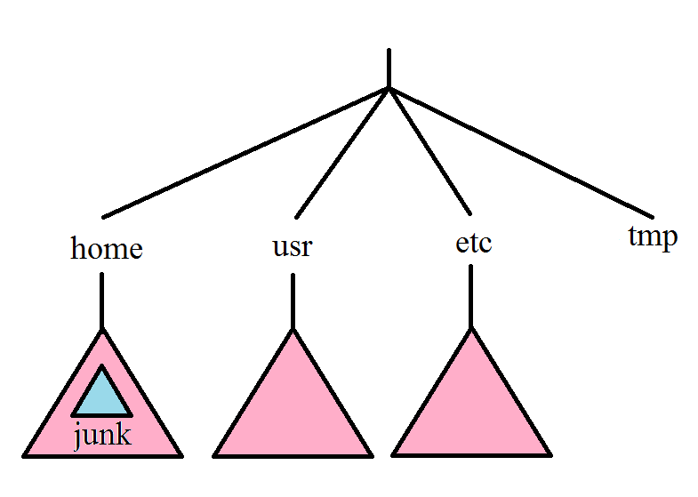 Mult File Systems continued